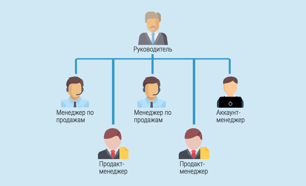 Контрольная работа по теме Процесс создания базы данных для малого предприятия