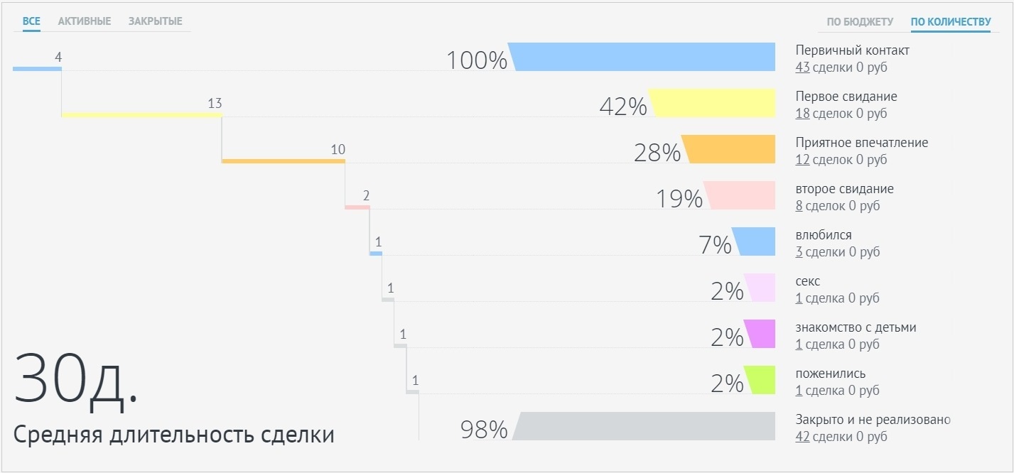 Статистика Знакомства Людей