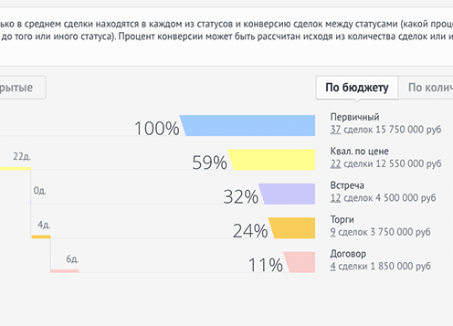 Автоматизация отдела продаж и маркетинга «Роза Ветров»